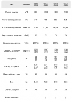 Вентилятор крышный центробежный WD II 200 DOSPEL стандартный стальной Ø200