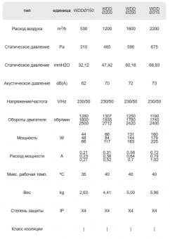 Вентилятор крышный центробежный WDD 150 DOSPEL стандартный стальной Ø150