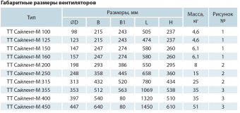 Вентилятор канальный шумоизолированный ТТ Сайлент-М 200 ВЕНТС Ø200_5