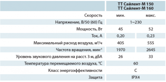 Вентилятор канальный шумоизолированный ТТ Сайлент-М 150 ВЕНТС Ø150_6